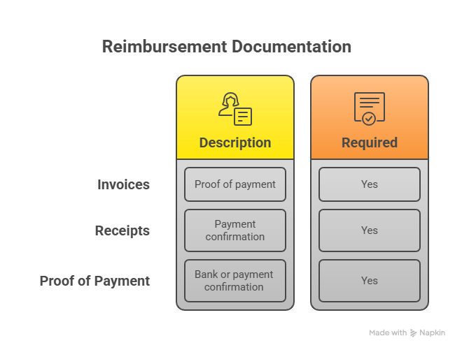 reimbursement documentation flow chart